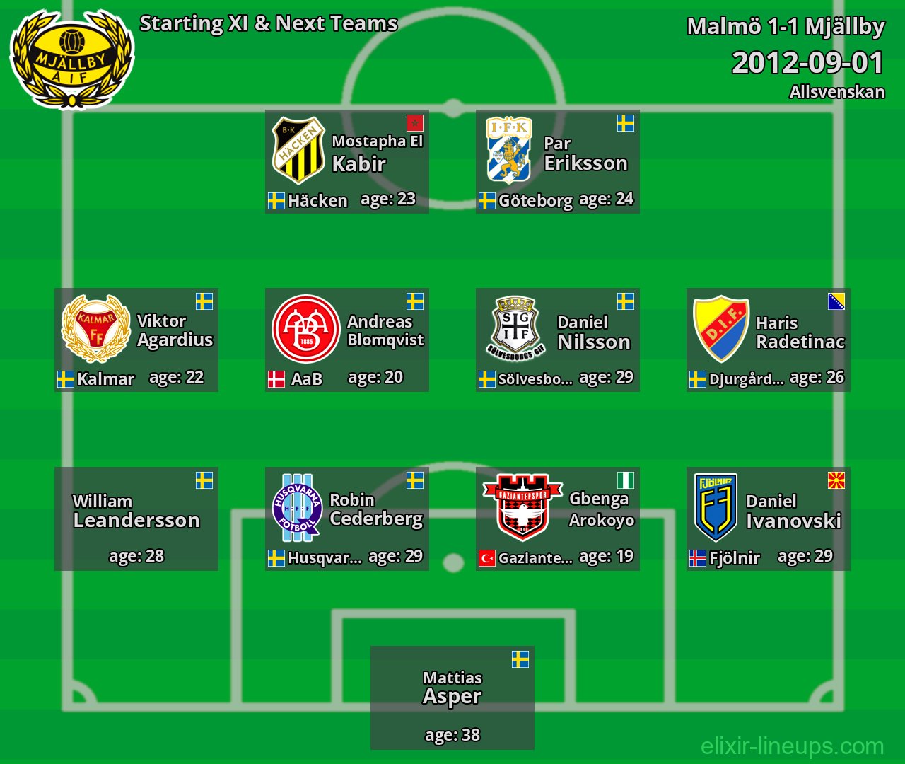 Mjällby Starting XI & Next Teams 2012-09-01