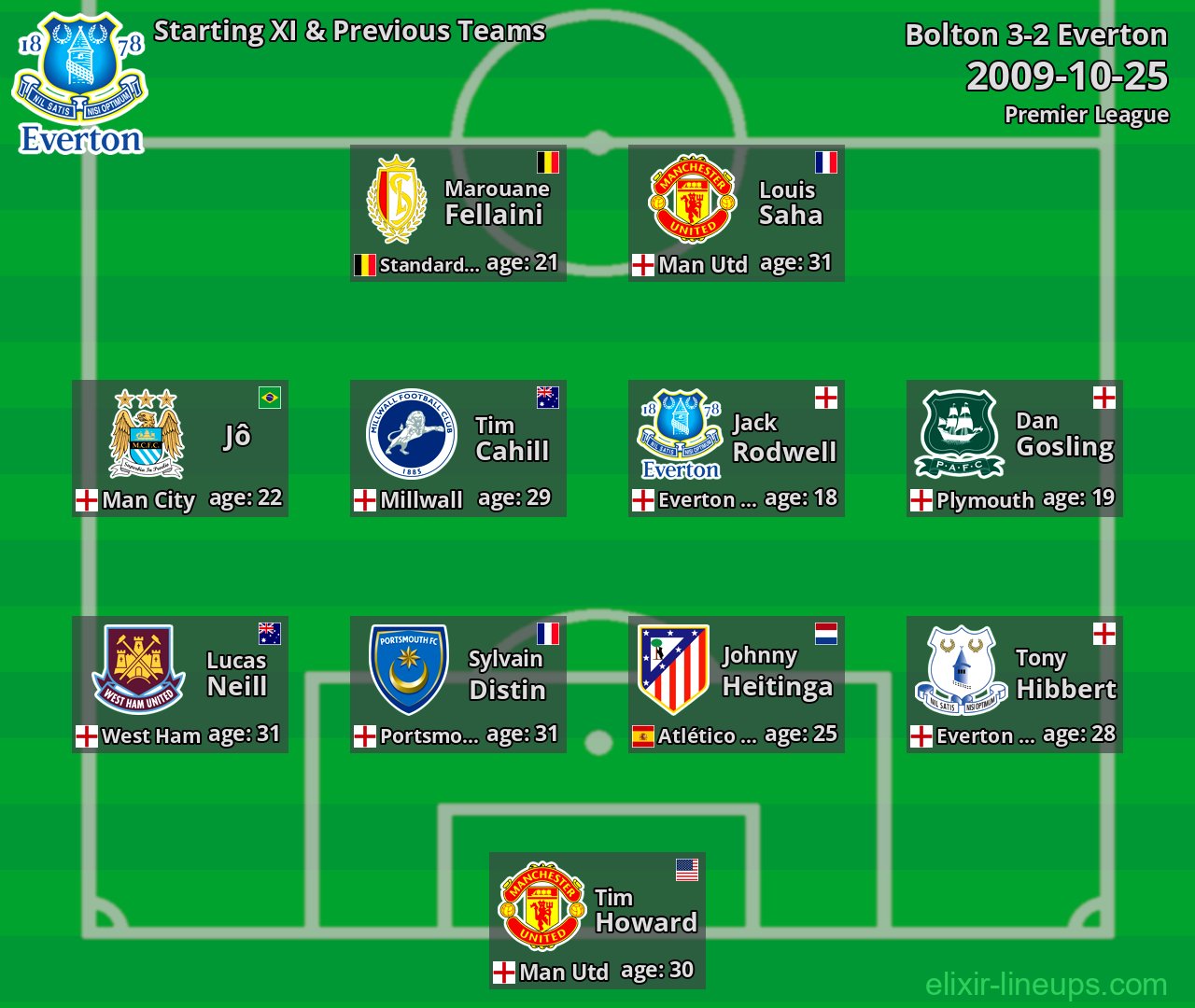 Everton Starting XI & Previous Teams 2009-10-25