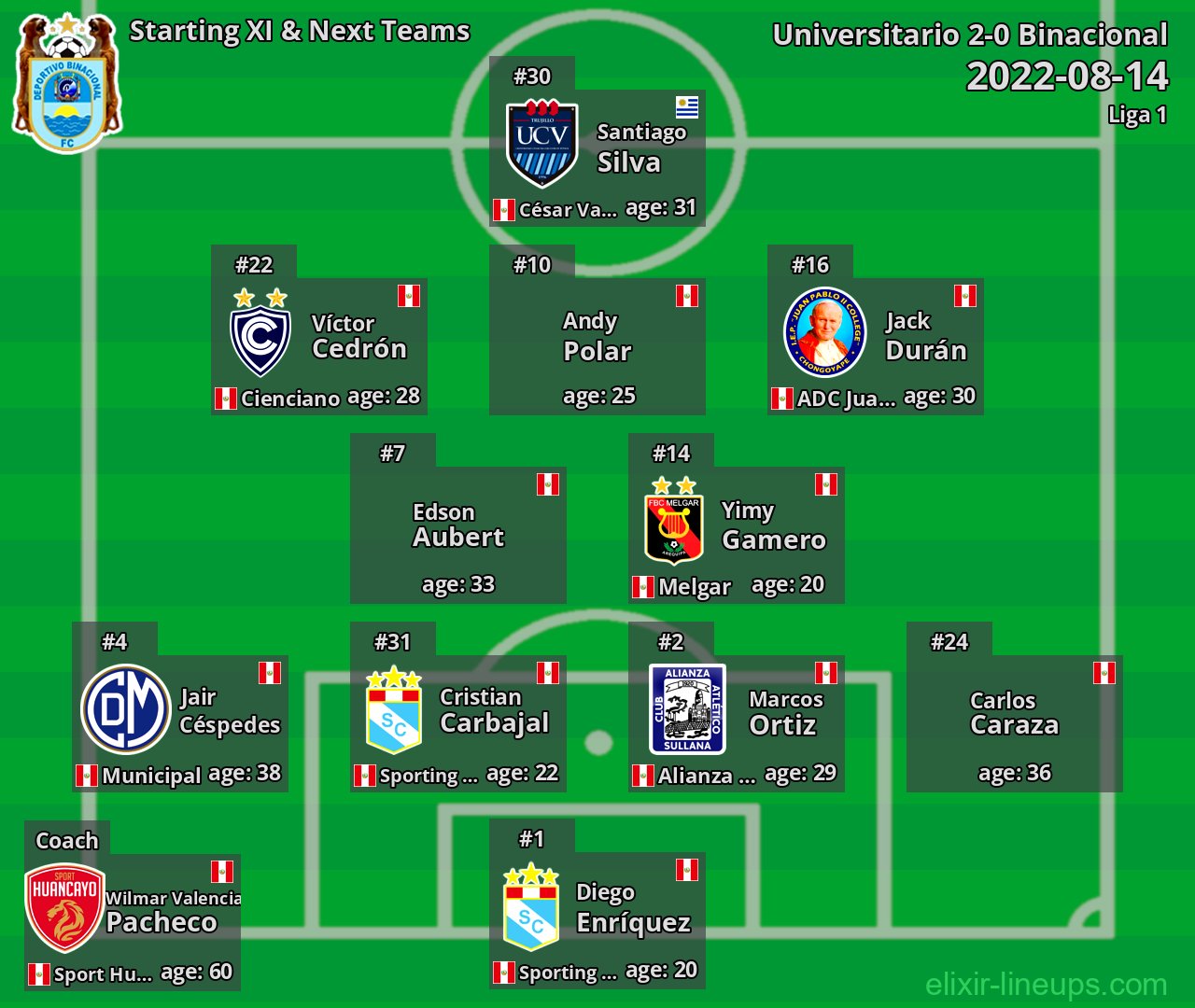 Binacional Starting XI & Next Teams 2022-08-14