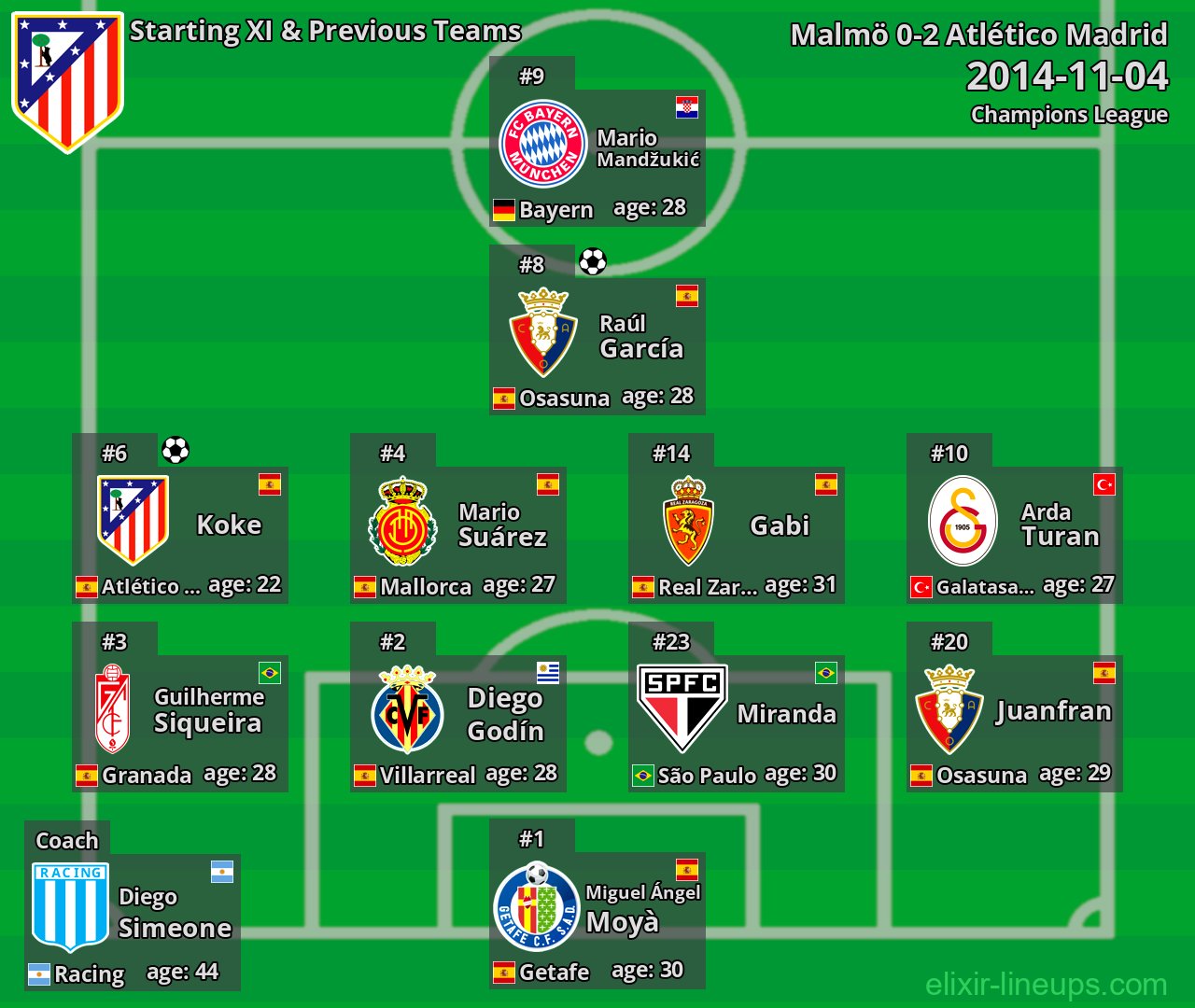 Atlético Madrid Starting XI & Previous Teams 2014-11-04