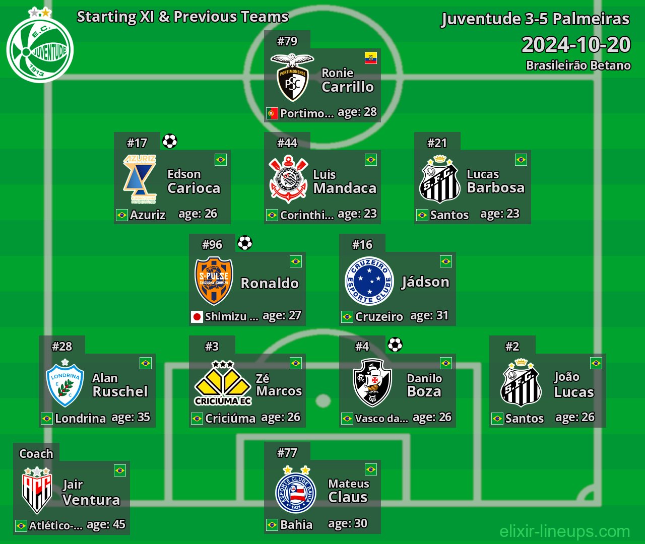 Juventude Starting XI & Previous Teams 2024-10-20