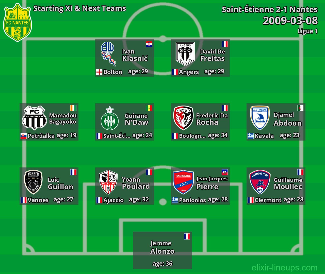 Nantes Starting XI & Next Teams 2009-03-08