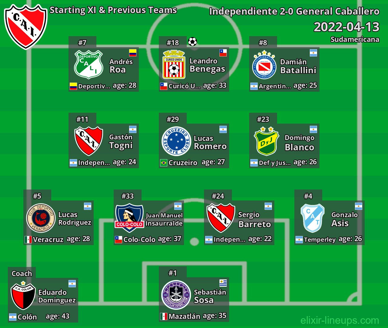 Independiente Starting XI & Previous Teams 2022-04-13