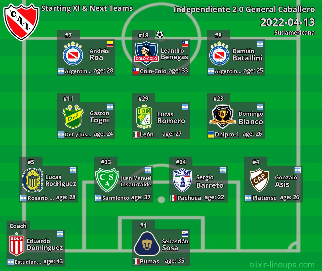 Independiente Starting XI & Next Teams 2022-04-13
