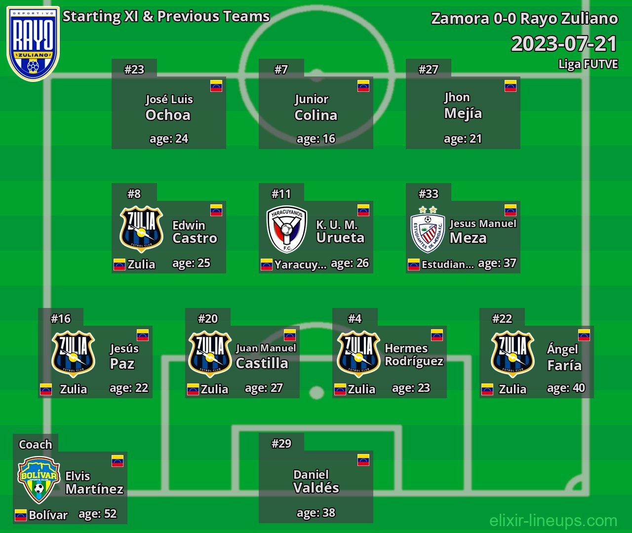 Rayo Zuliano Starting XI & Previous Teams 2023-07-21