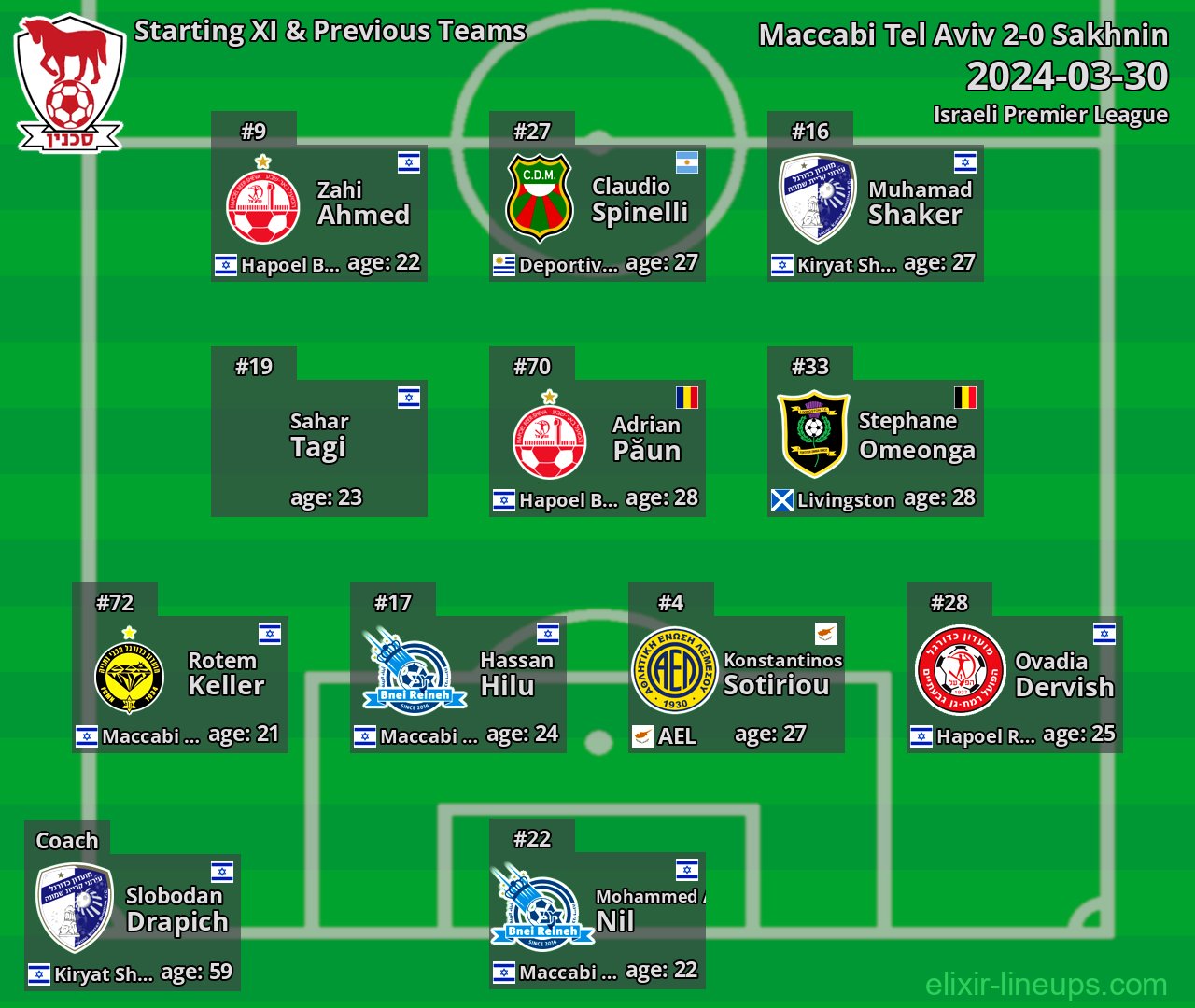 Sakhnin Starting XI & Previous Teams 2024-03-30