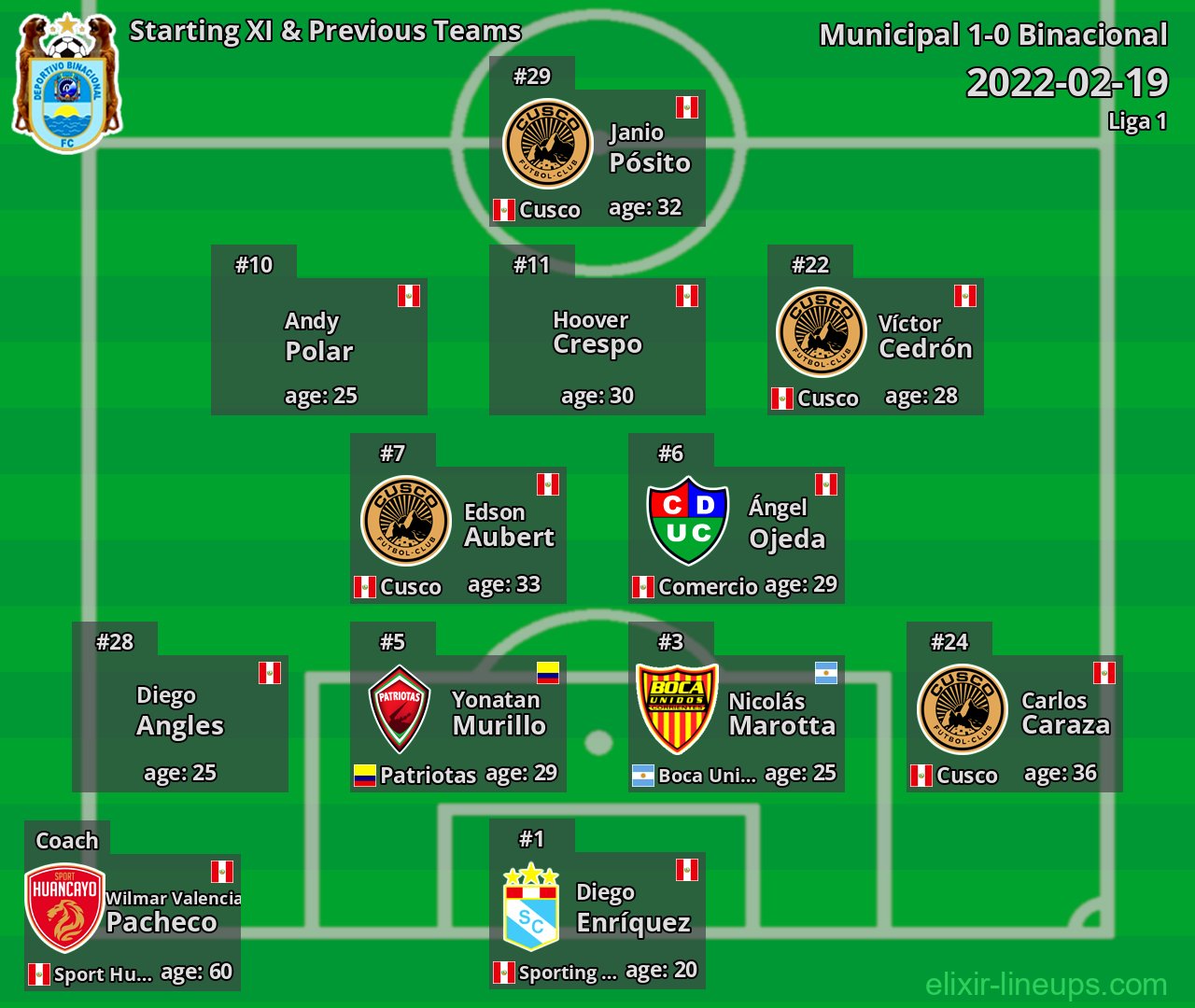 Binacional Starting XI & Previous Teams 2022-02-19