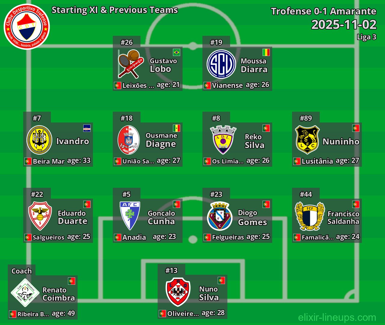 Trofense Starting XI & Previous Teams 2025-11-02