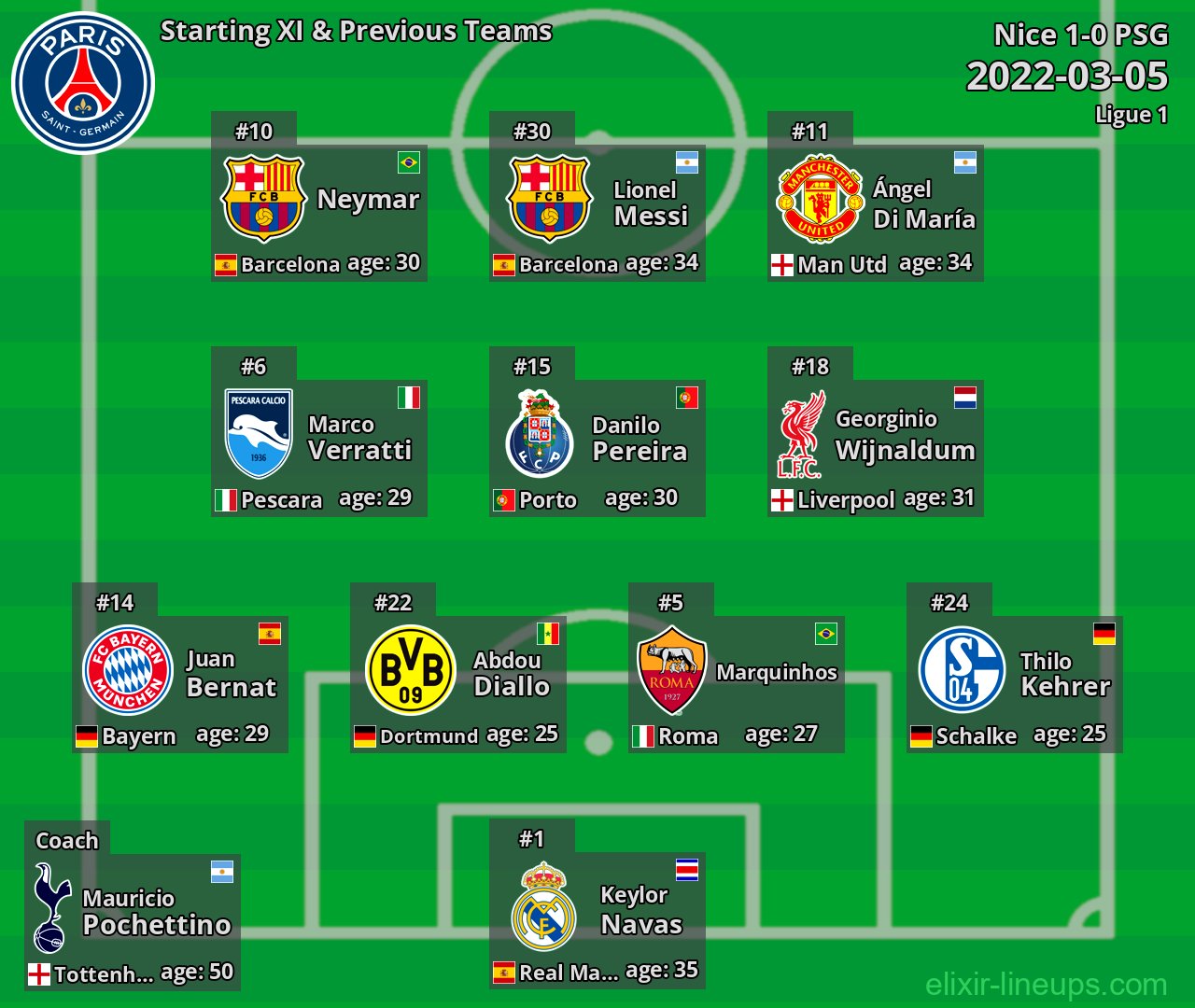 PSG Starting XI & Previous Teams 2022-03-05