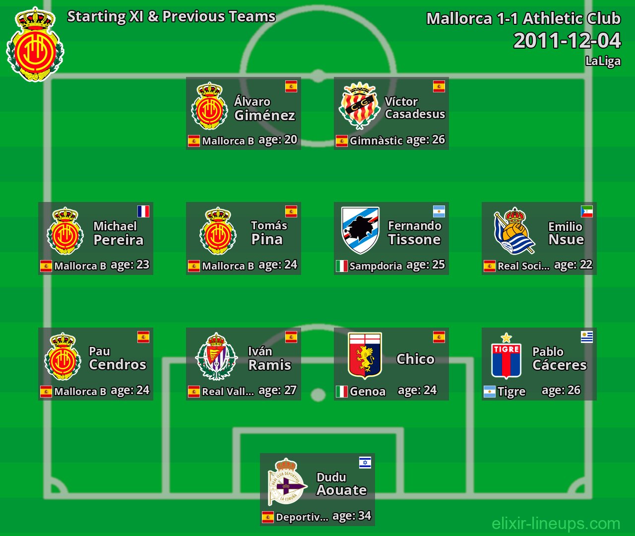 Mallorca Starting XI & Previous Teams 2011-12-04