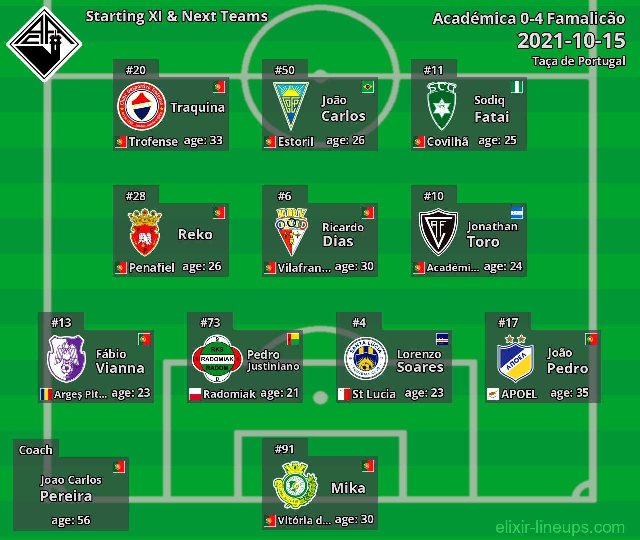 Académica Starting XI & Next Teams 2021-10-15