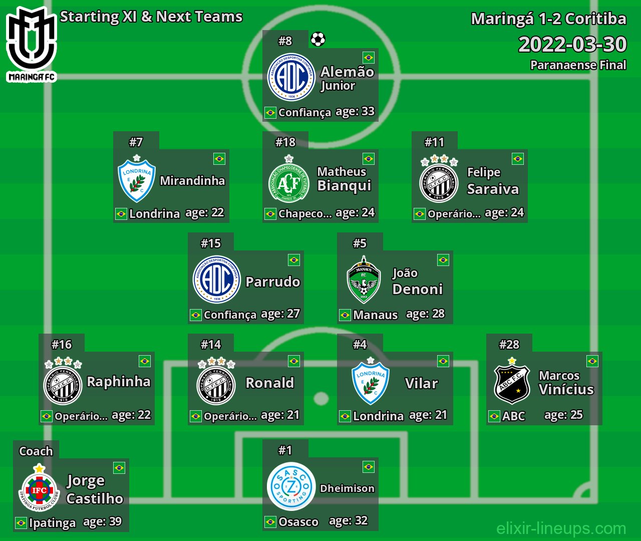 Maringá Starting XI & Next Teams 2022-03-30