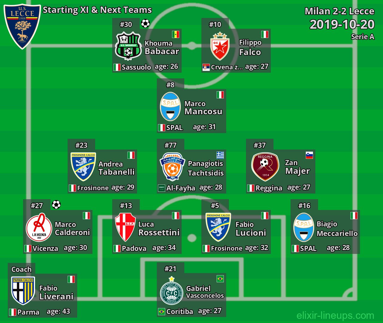 Lecce Starting XI & Next Teams 2019-10-20