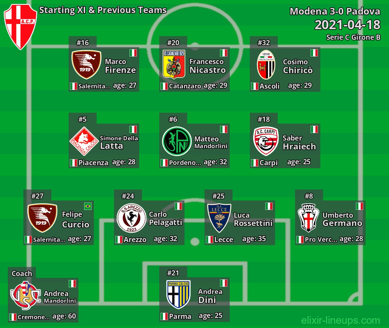 Padova Starting XI & Previous Teams 2021-04-18