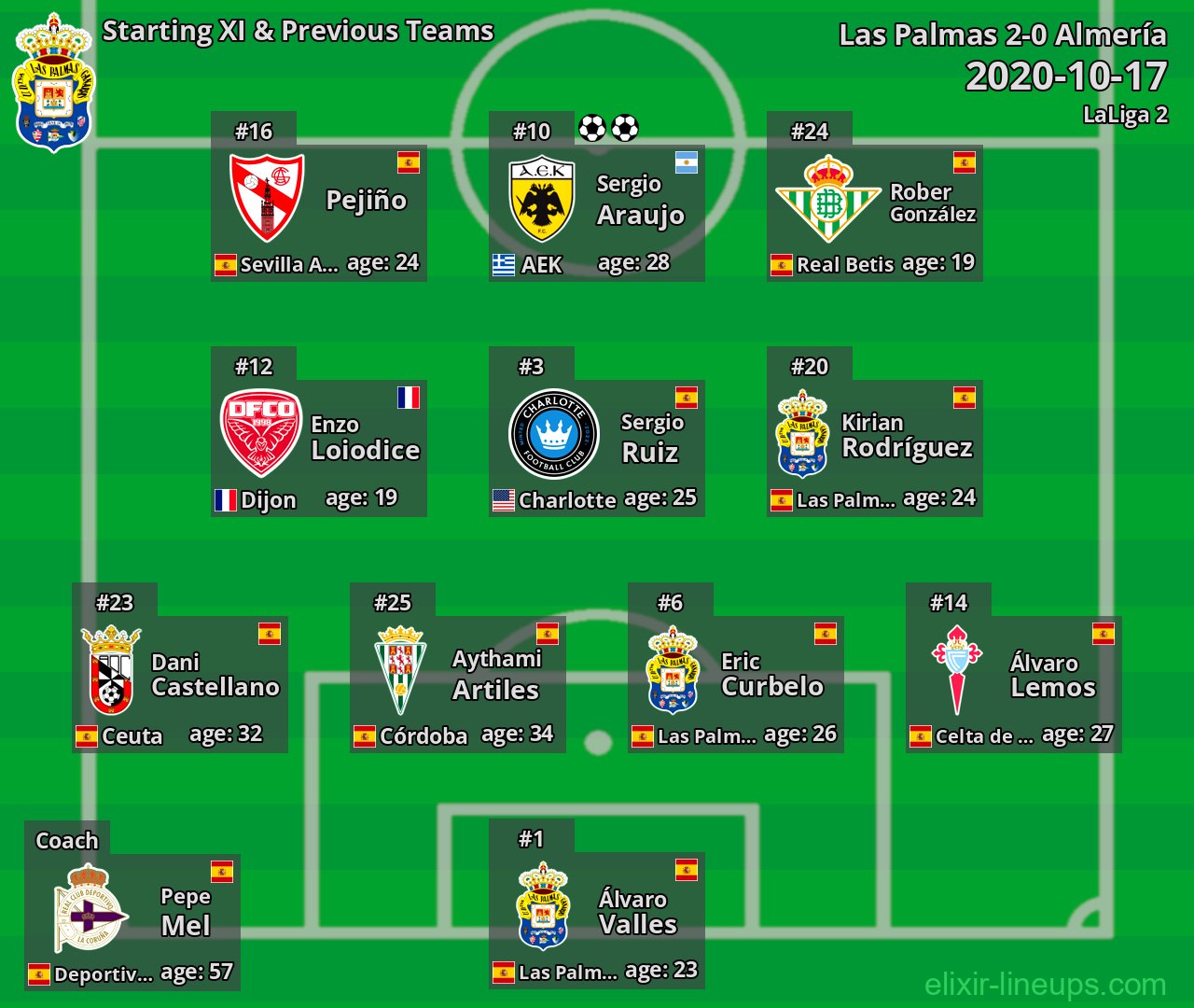 Las Palmas Starting XI & Previous Teams 2020-10-17