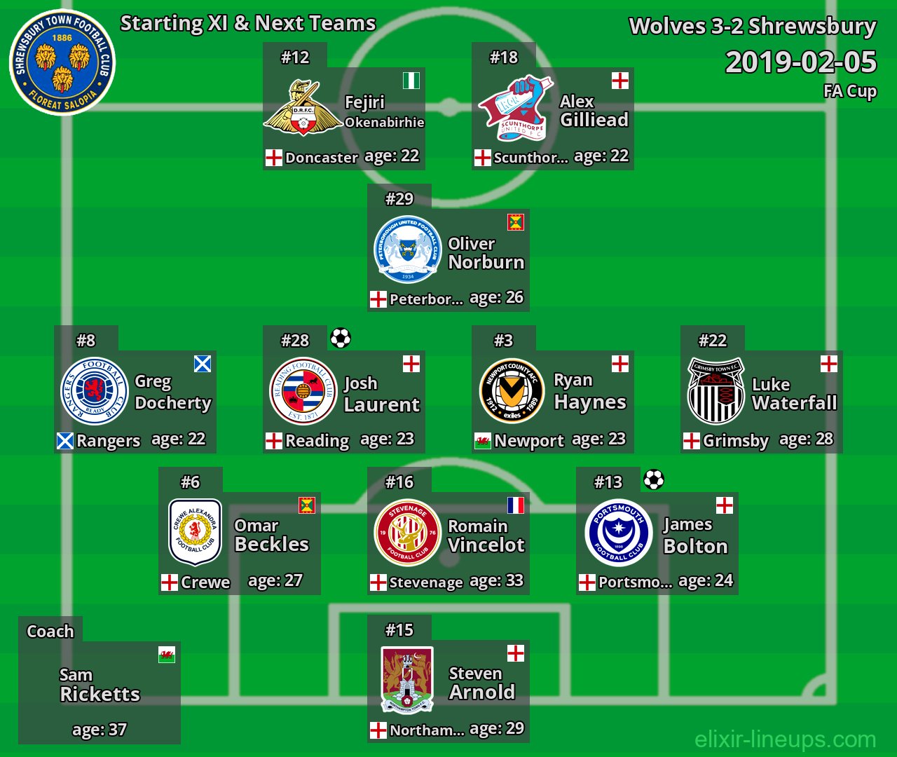 Shrewsbury Starting XI & Next Teams 2019-02-05