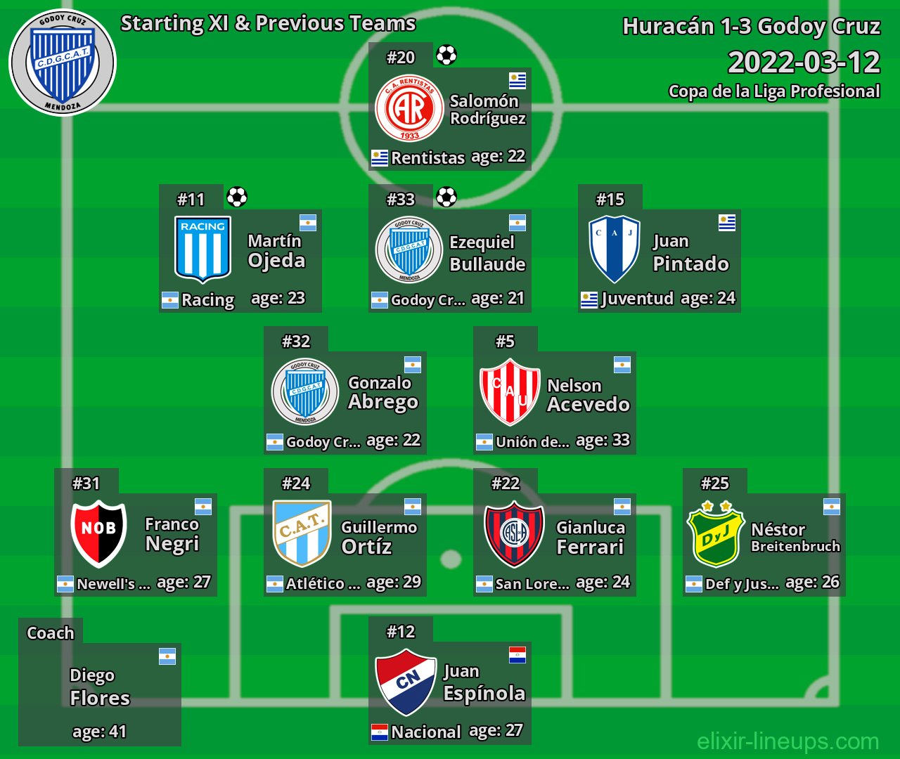 Godoy Cruz Starting XI & Previous Teams 2022-03-12