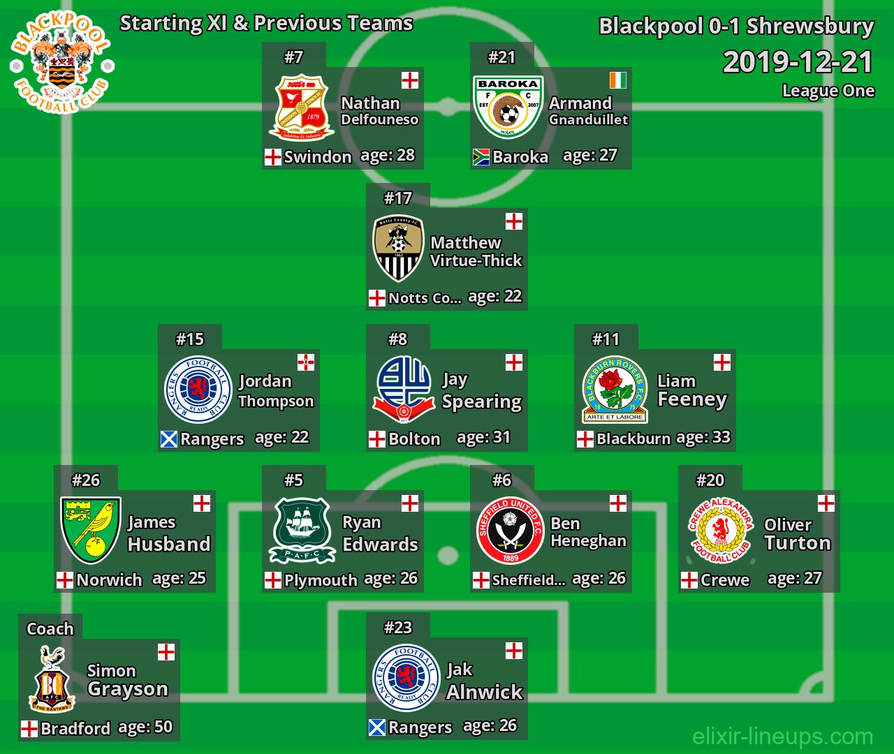 Blackpool Starting XI & Previous Teams 2019-12-21