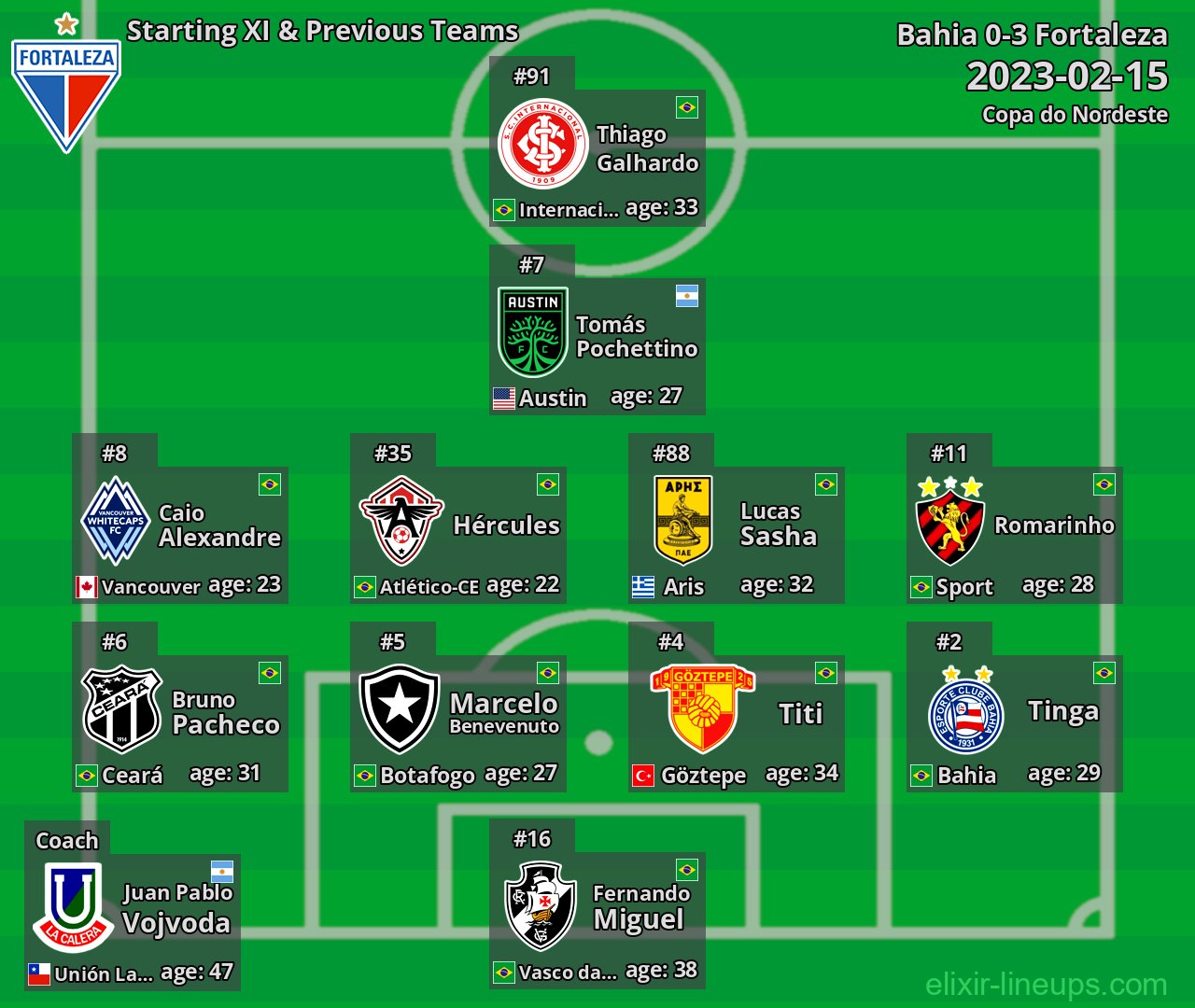 Fortaleza Starting XI & Previous Teams 2023-02-15
