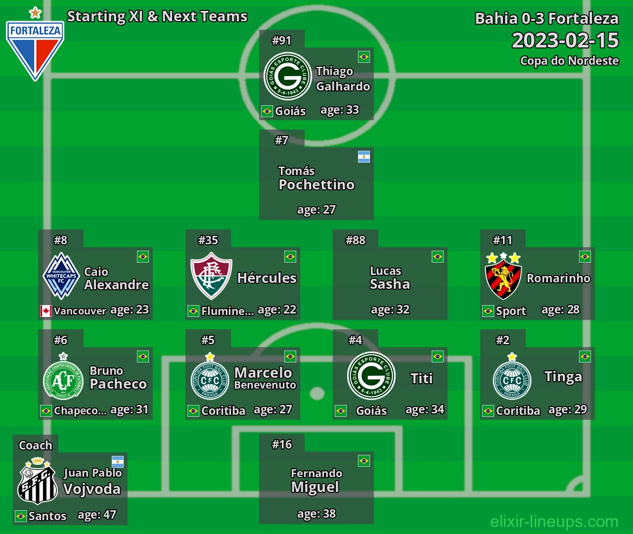 Fortaleza Starting XI & Next Teams 2023-02-15