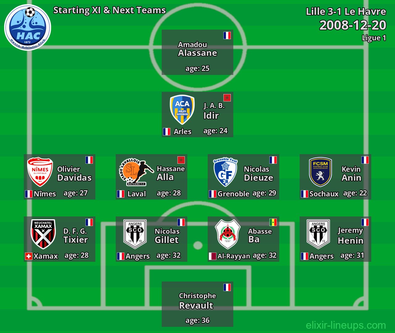 Le Havre Starting XI & Next Teams 2008-12-20