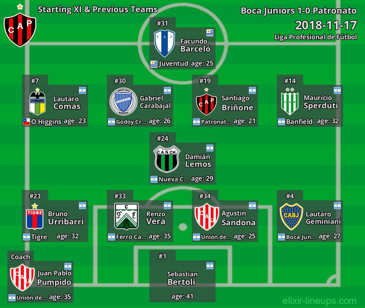 Patronato Starting XI & Previous Teams 2018-11-17