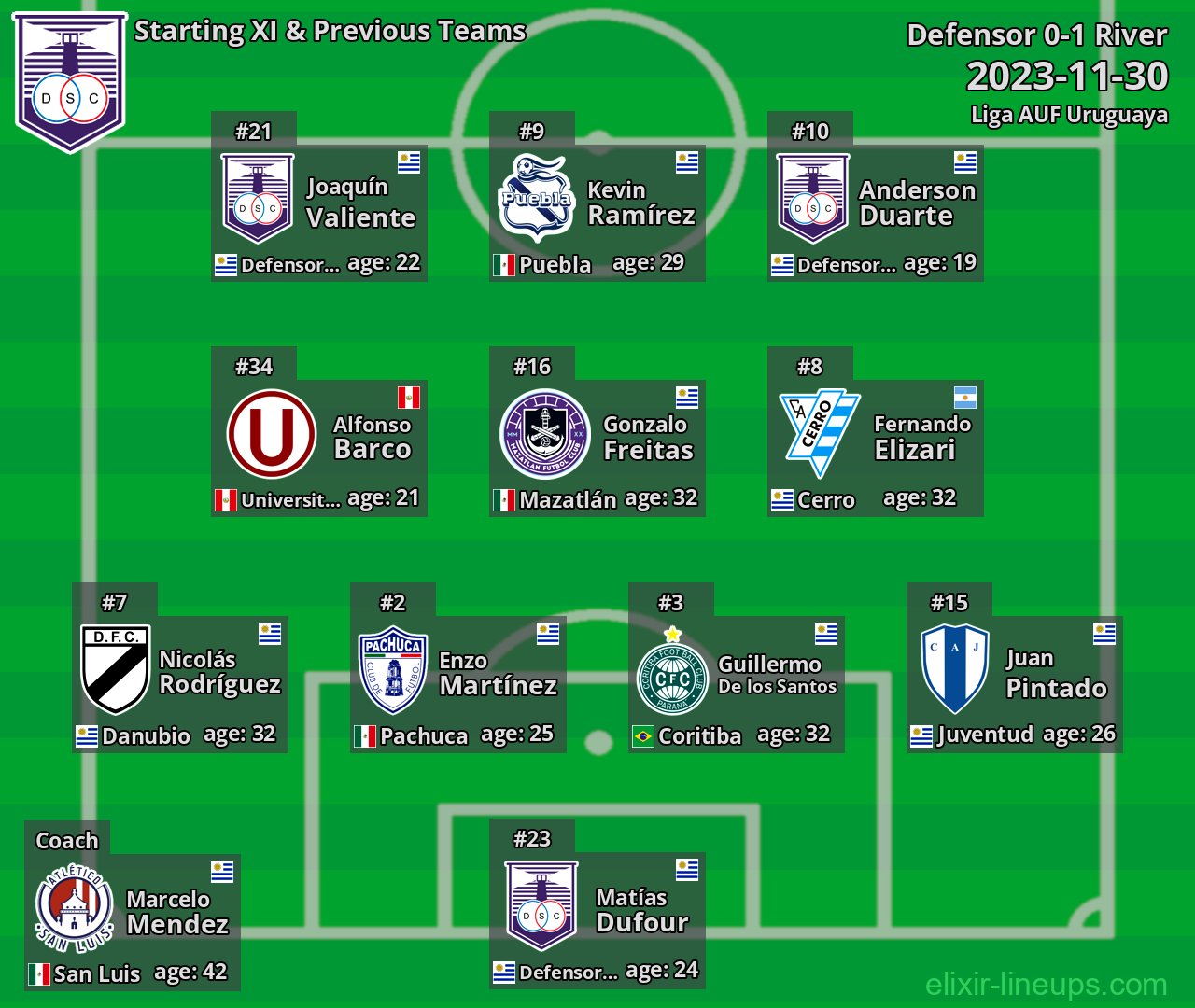 Defensor Starting XI & Previous Teams 2023-11-30