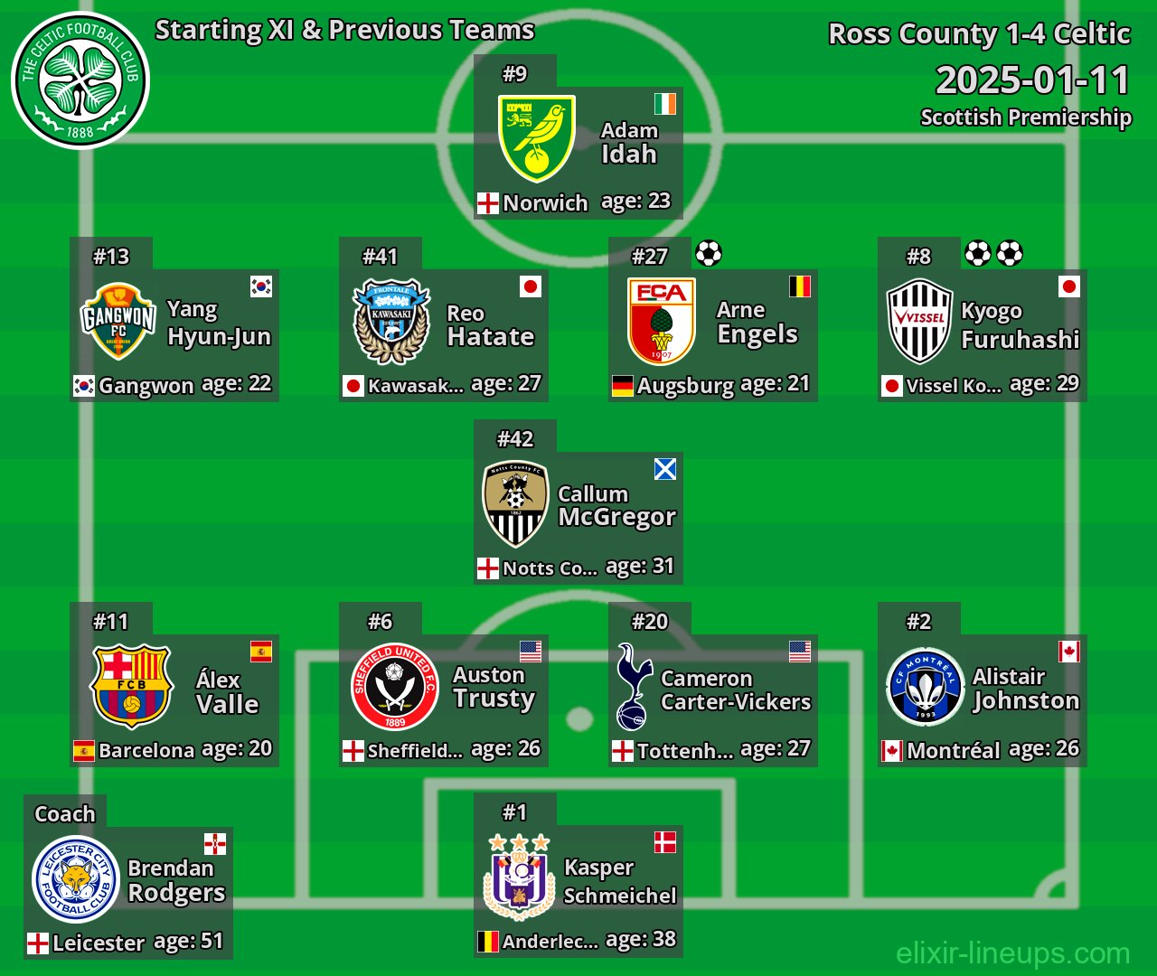 Celtic Starting XI & Previous Teams 2025-01-11