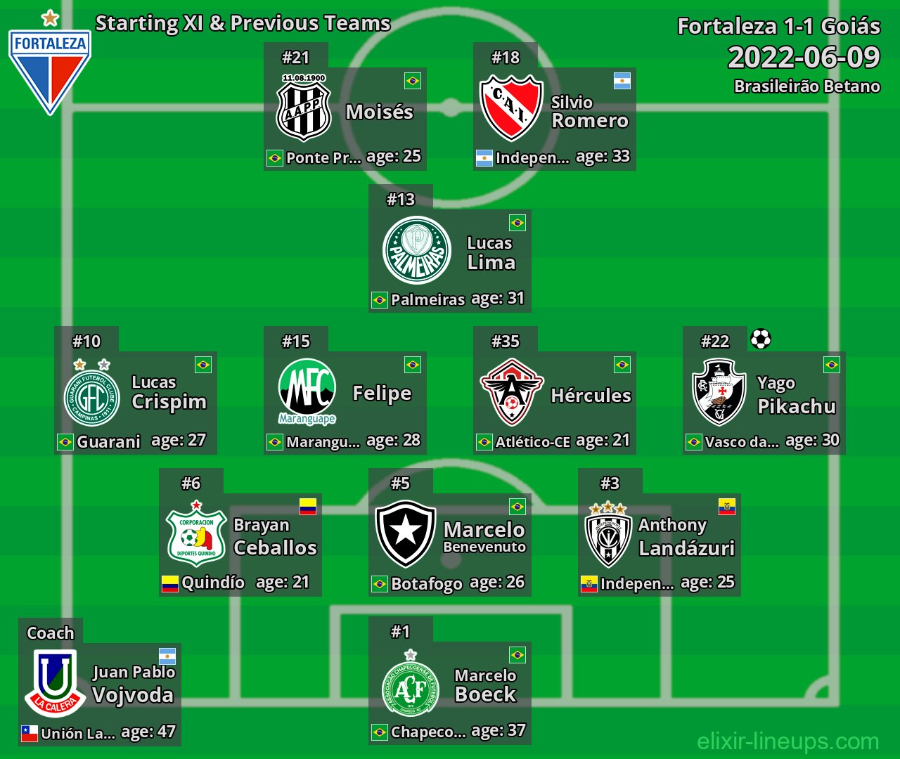 Fortaleza Starting XI & Previous Teams 2022-06-09