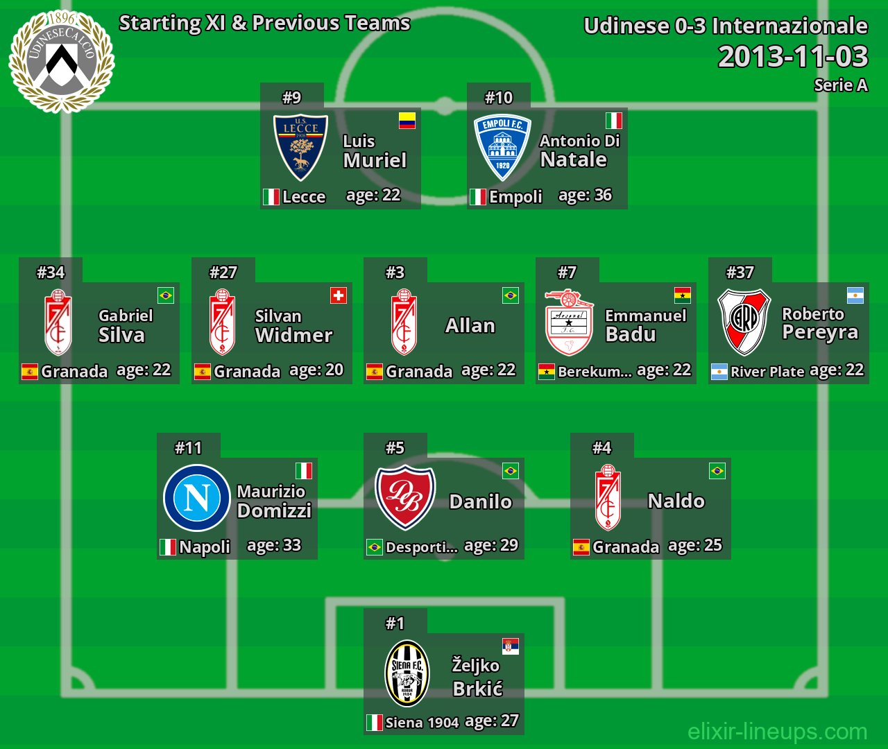 Udinese Starting XI & Previous Teams 2013-11-03
