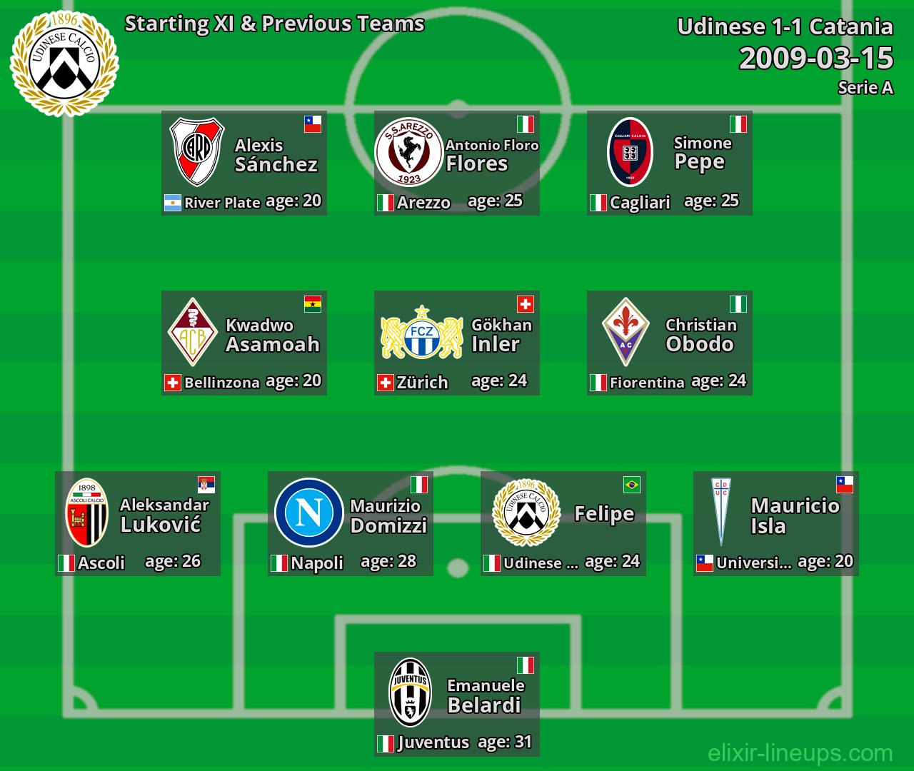 Udinese Starting XI & Previous Teams 2009-03-15