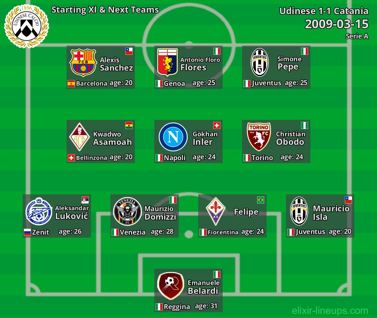 Udinese Starting XI & Next Teams 2009-03-15