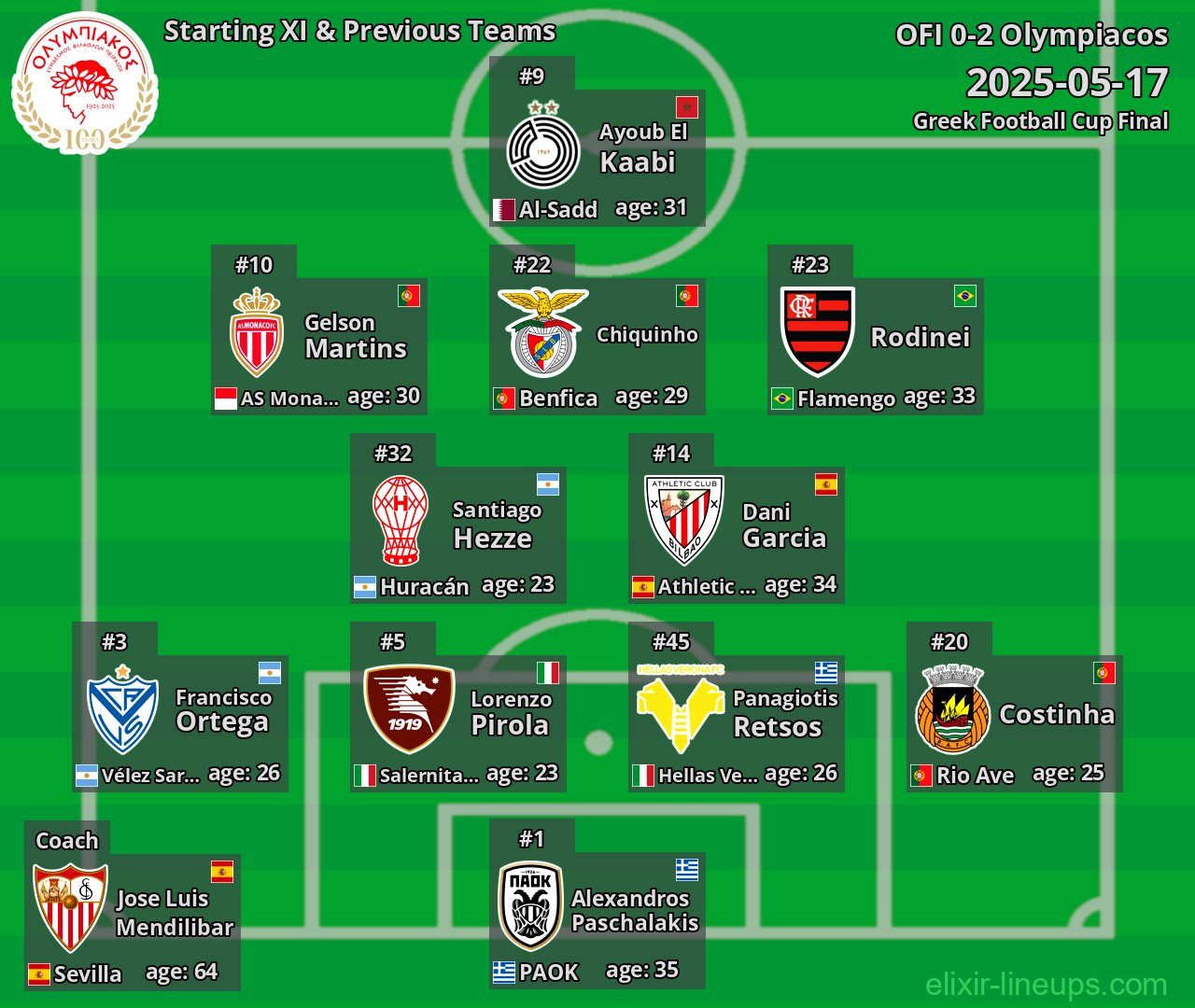 Olympiacos Starting XI & Previous Teams 2025-05-17