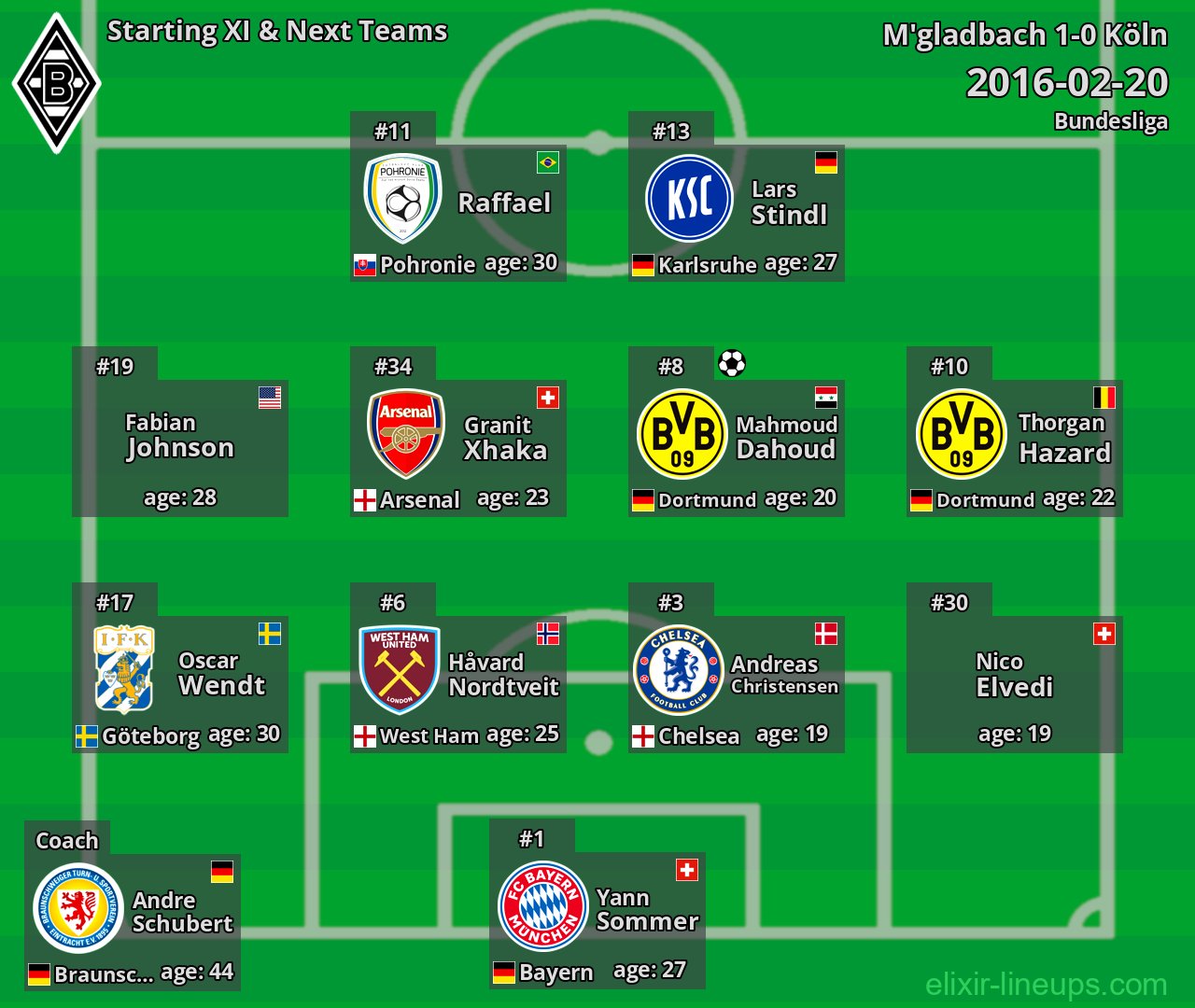 M'gladbach Starting XI & Next Teams 2016-02-20