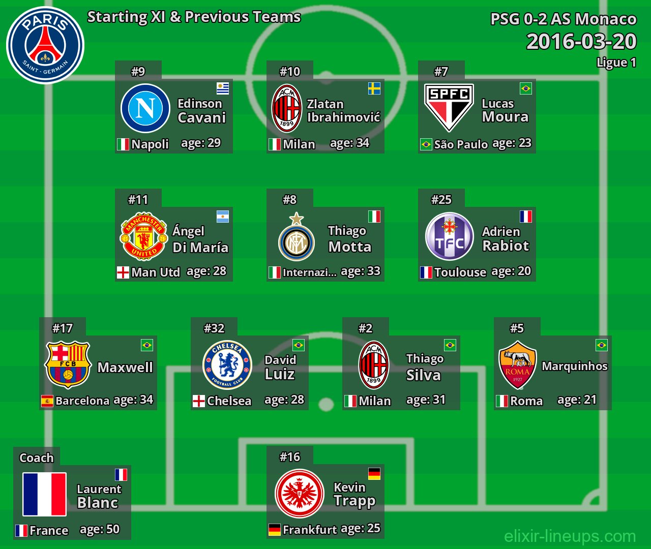 PSG Starting XI & Previous Teams 2016-03-20