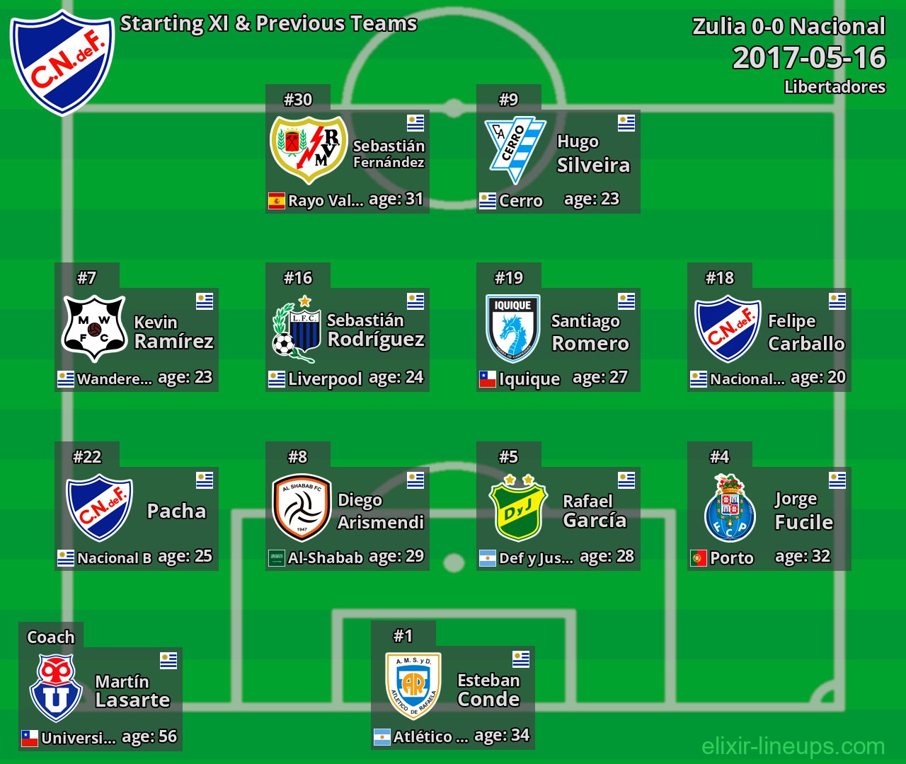 Nacional Starting XI & Previous Teams 2017-05-16