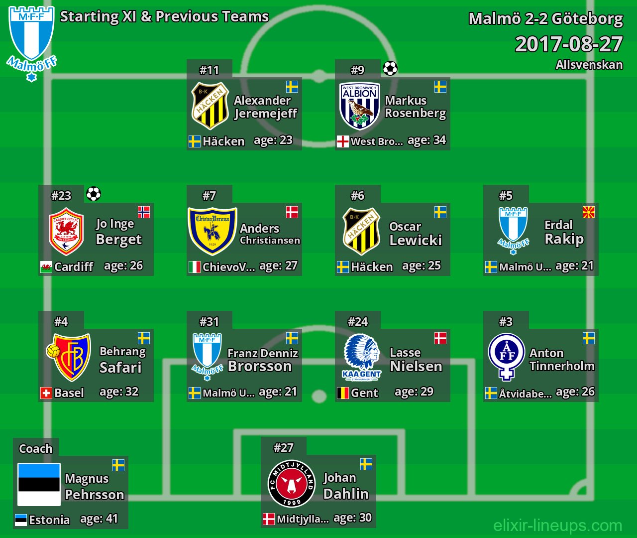 Malmö Starting XI & Previous Teams 2017-08-27