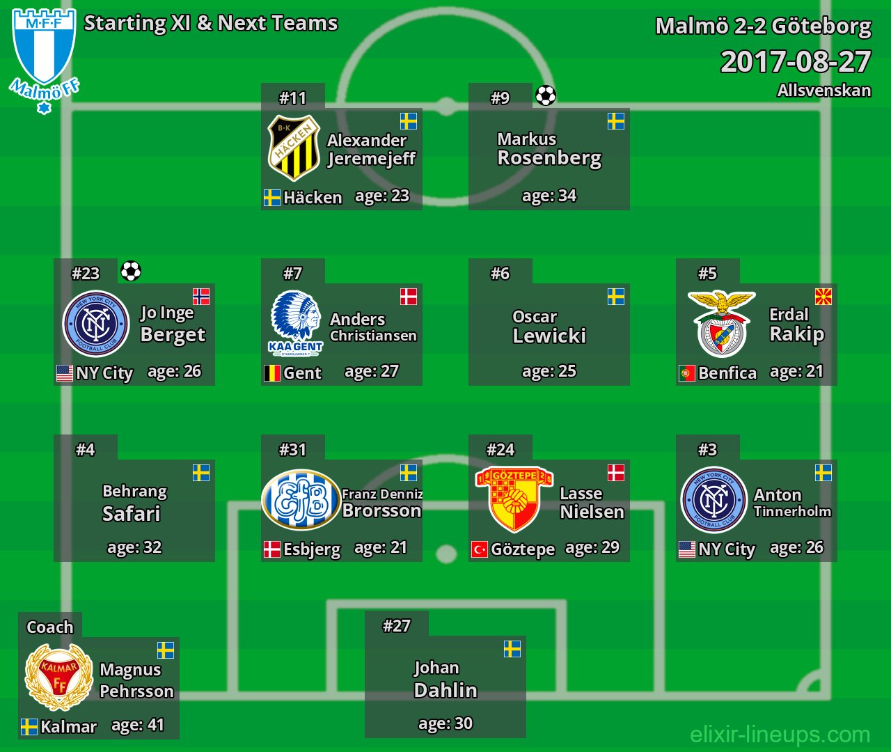 Malmö Starting XI & Next Teams 2017-08-27