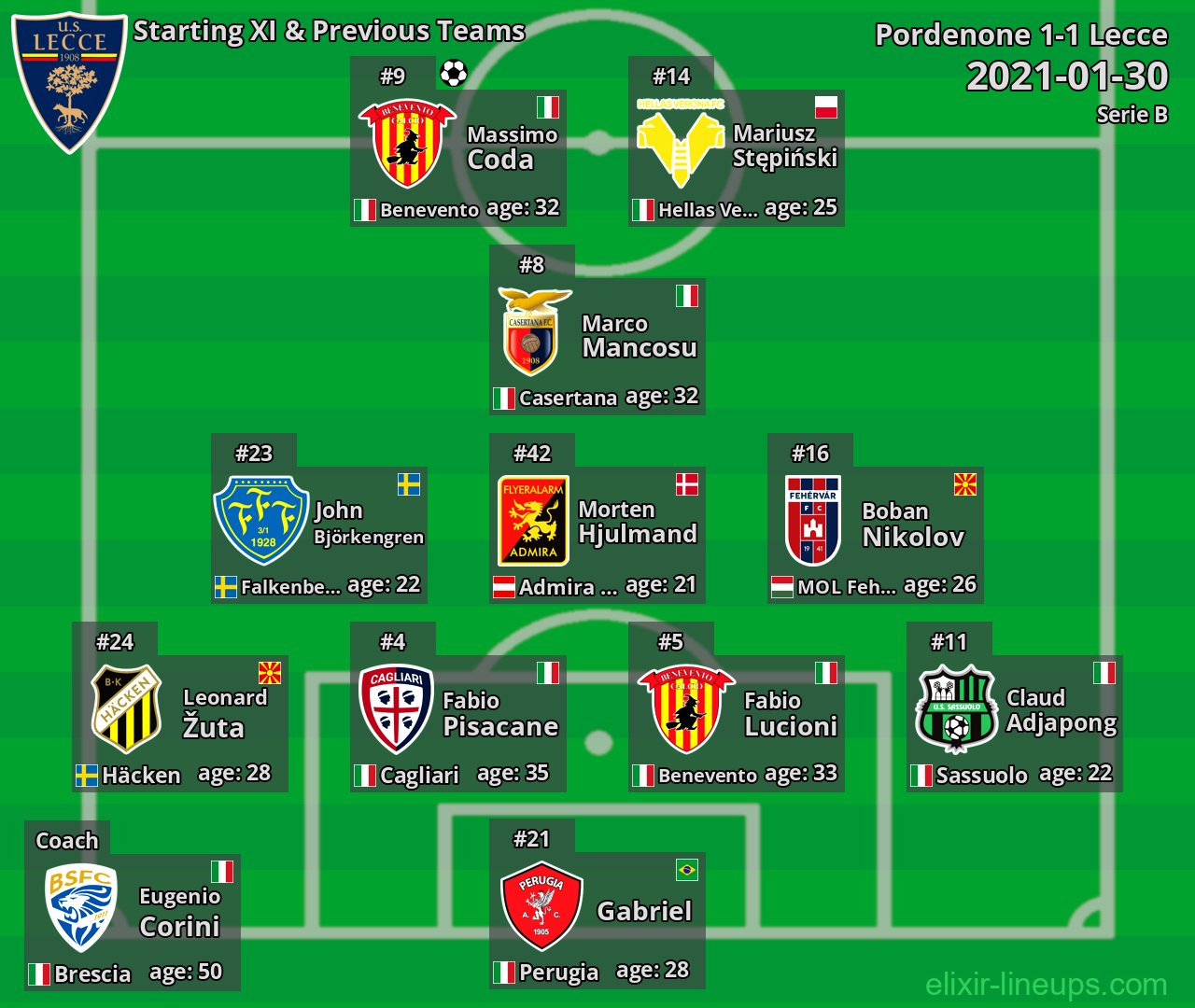 Lecce Starting XI & Previous Teams 2021-01-30