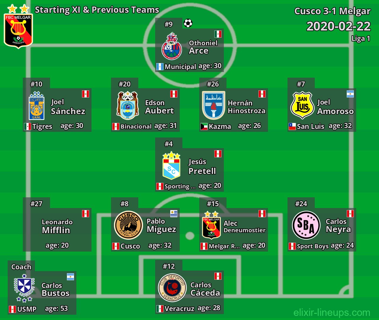Melgar Starting XI & Previous Teams 2020-02-22