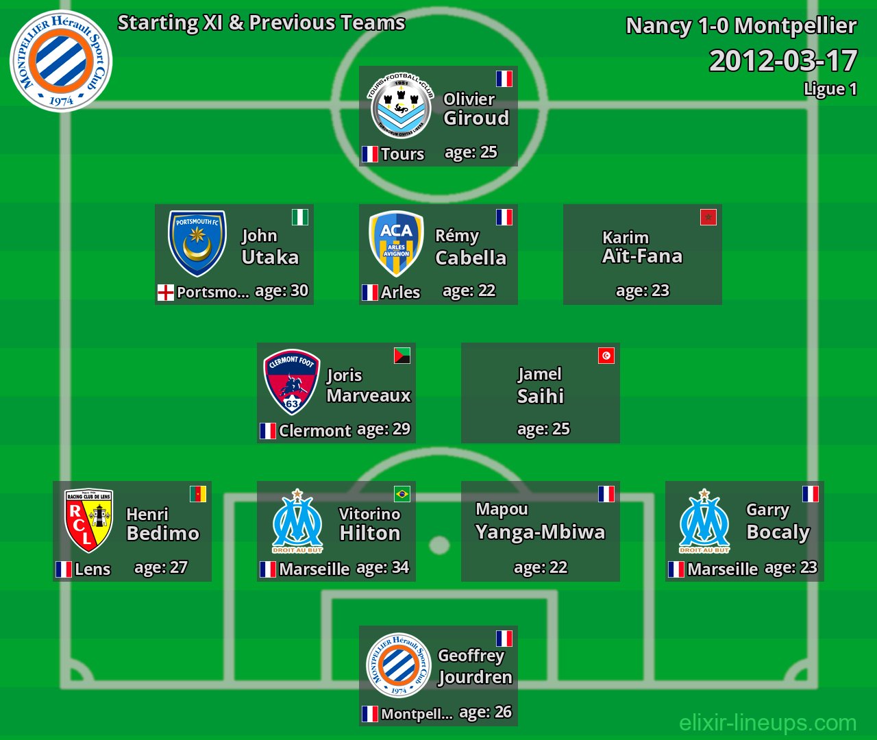 Montpellier Starting XI & Previous Teams 2012-03-17