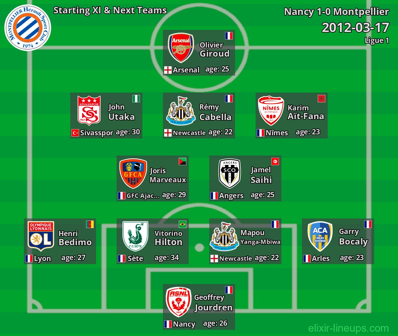 Montpellier Starting XI & Next Teams 2012-03-17