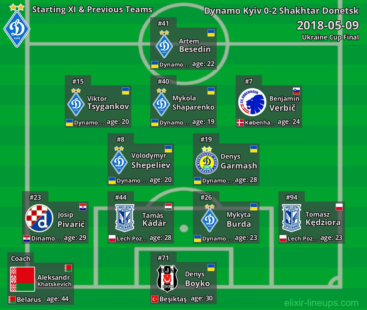 Dynamo Kyiv Starting XI & Previous Teams 2018-05-09
