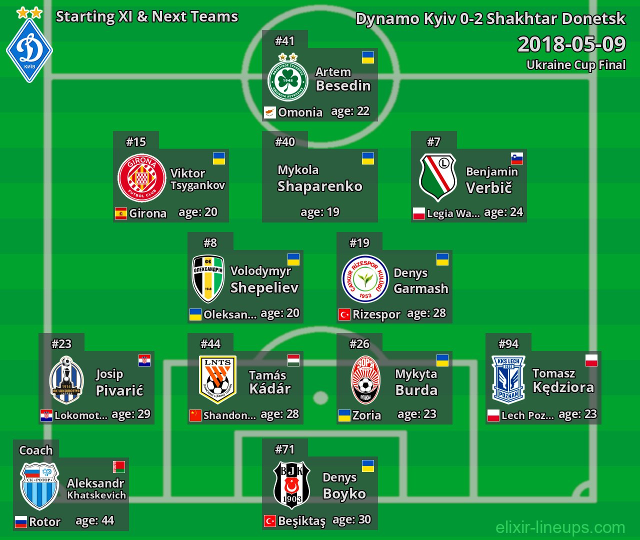Dynamo Kyiv Starting XI & Next Teams 2018-05-09