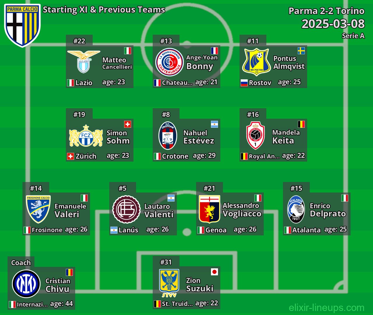 Parma Starting XI & Previous Teams 2025-03-08