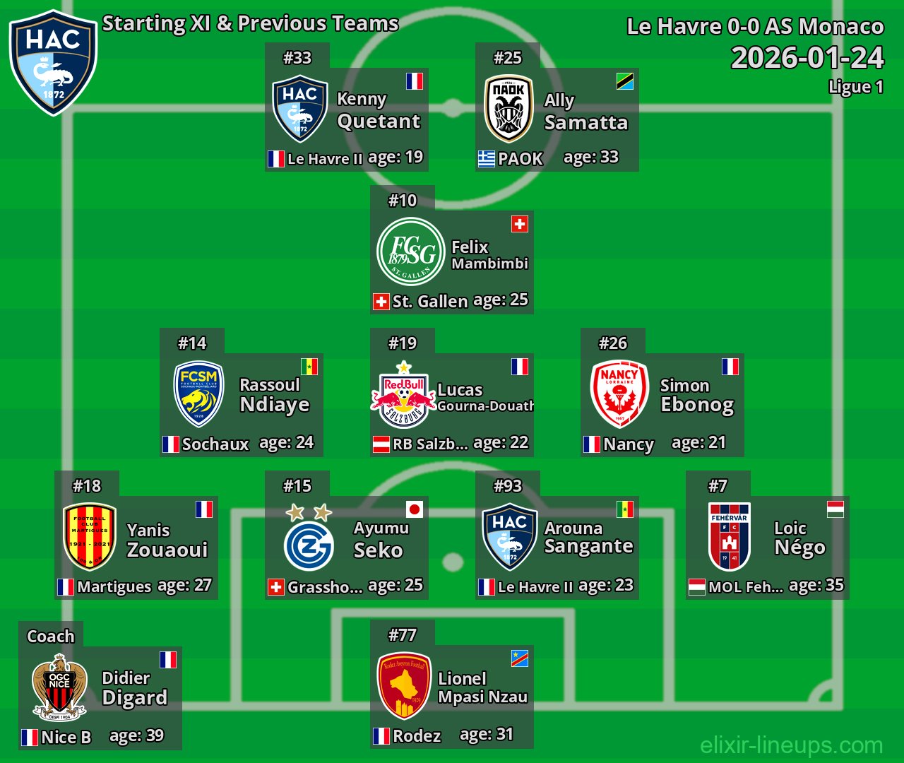 Le Havre Starting XI & Previous Teams 2026-01-24