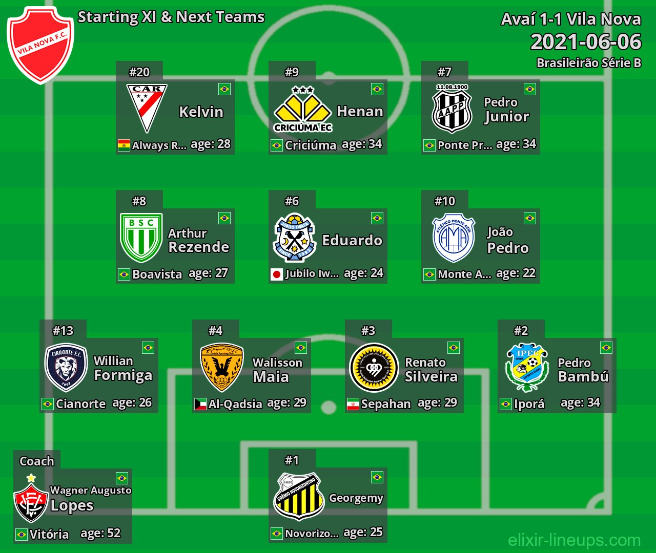 Vila Nova Starting XI & Next Teams 2021-06-06