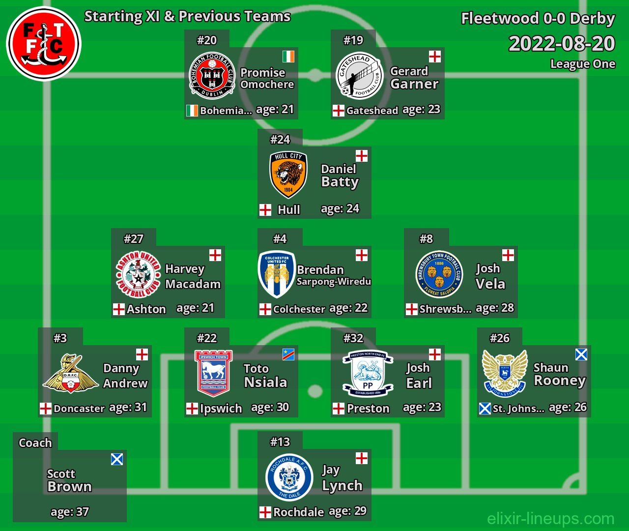 Fleetwood Starting XI & Previous Teams 2022-08-20