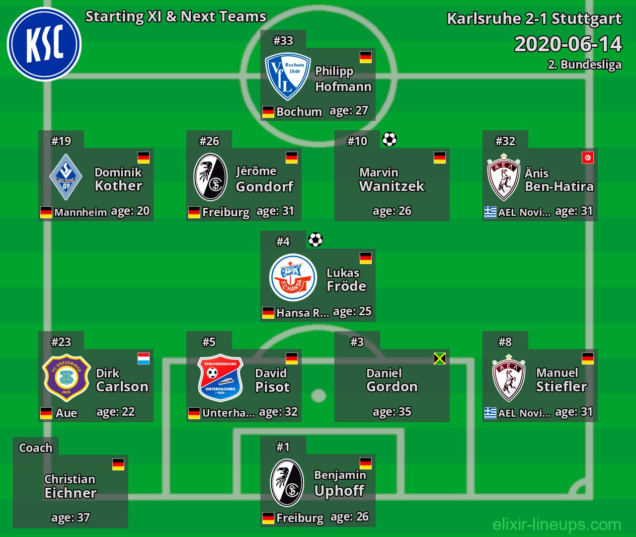 Karlsruhe Starting XI & Next Teams 2020-06-14