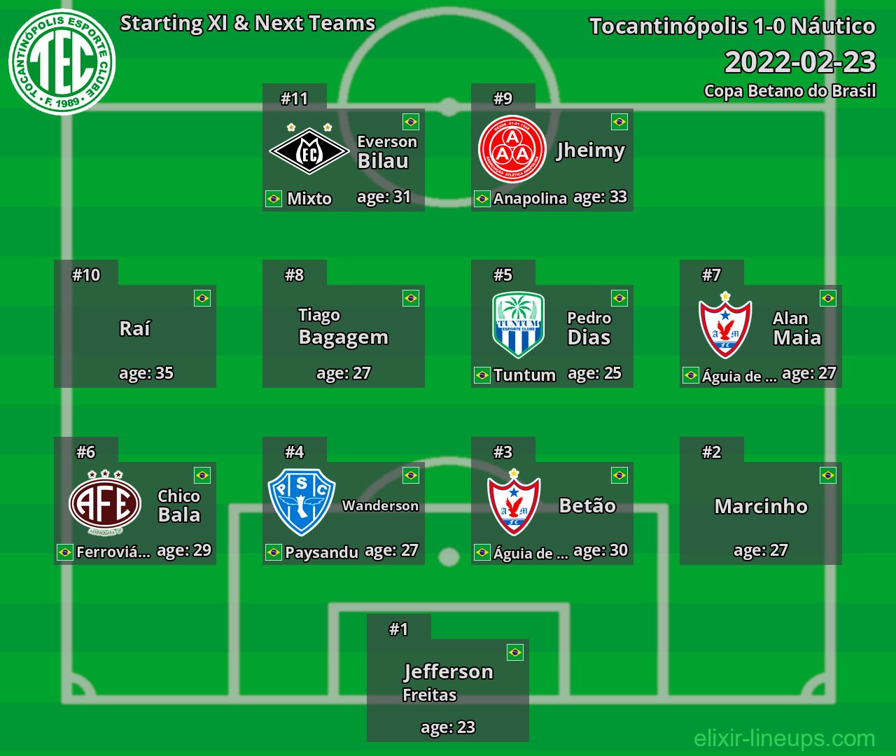 Tocantinópolis Starting XI & Next Teams 2022-02-23